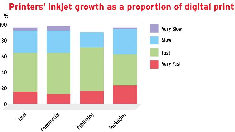 Inkjet is being applied successfully in most markets and all regions globally – the more specialist the market, the higher the growth rate.